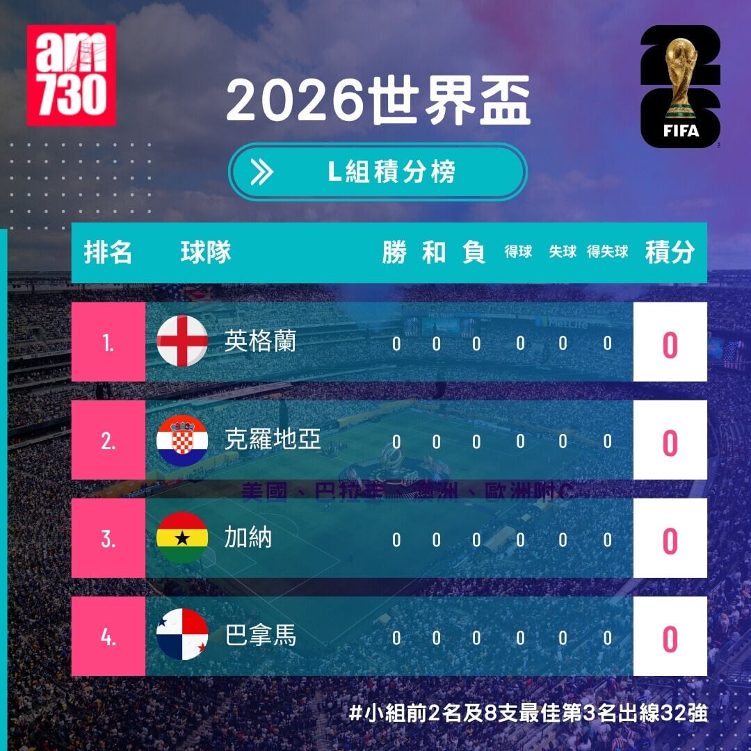 世界盃2026分組賽L組形勢(開賽前)