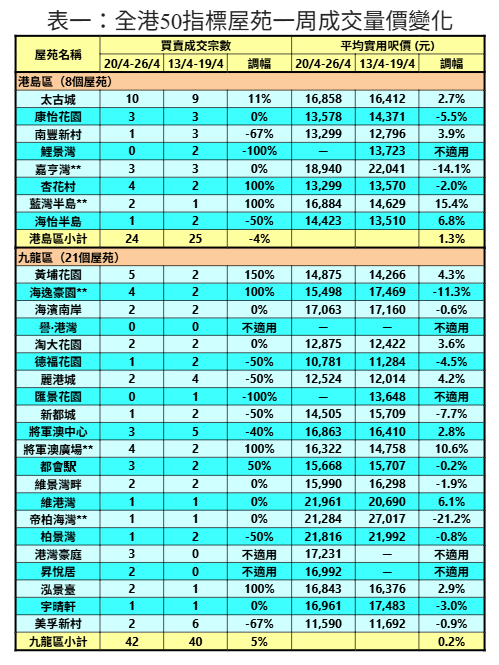 50指標屋苑上周買賣按周回落6% 利嘉閣:連續九周保持百宗以上水平|樓市數據