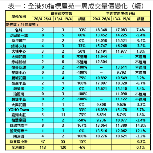 50指標屋苑上周買賣按周回落6% 利嘉閣:連續九周保持百宗以上水平|樓市數據