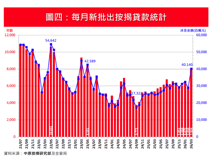 3月新申請按揭按月大增26.9%升穿萬宗水平 中原按揭:樓市交投彈升帶動|樓市數據