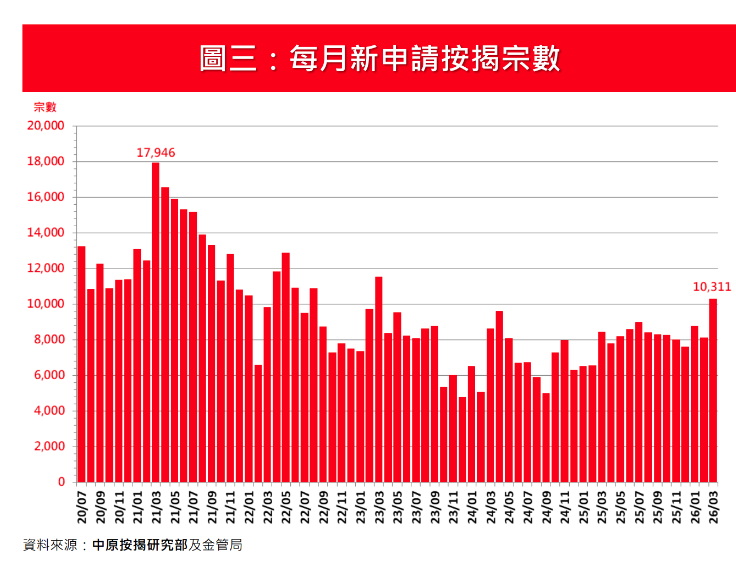 3月新申請按揭按月大增26.9%升穿萬宗水平 中原按揭:樓市交投彈升帶動|樓市數據