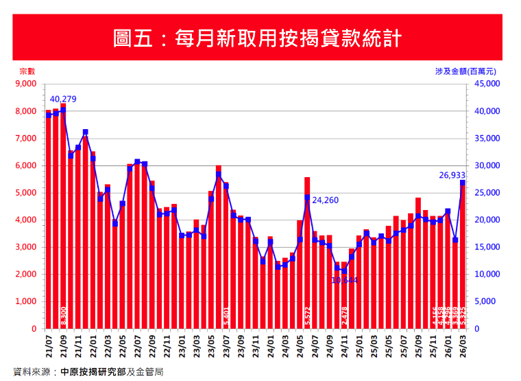 3月新申請按揭按月大增26.9%升穿萬宗水平 中原按揭:樓市交投彈升帶動|樓市數據