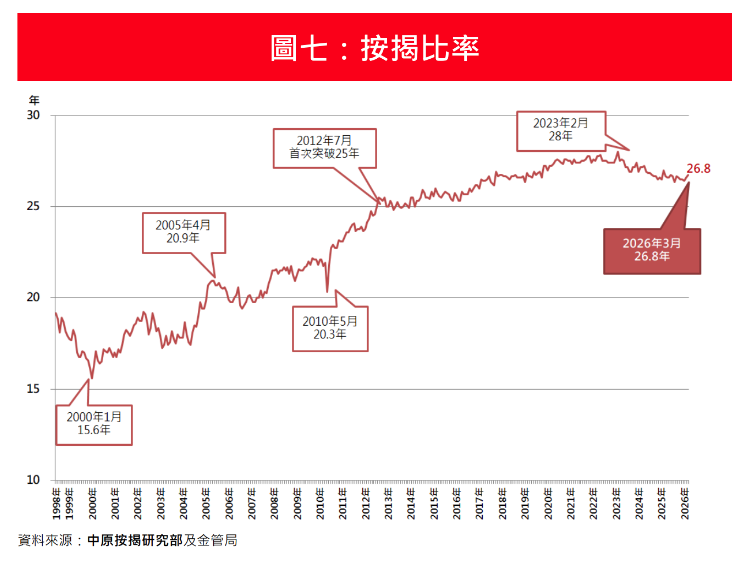 3月新申請按揭按月大增26.9%升穿萬宗水平 中原按揭:樓市交投彈升帶動|樓市數據