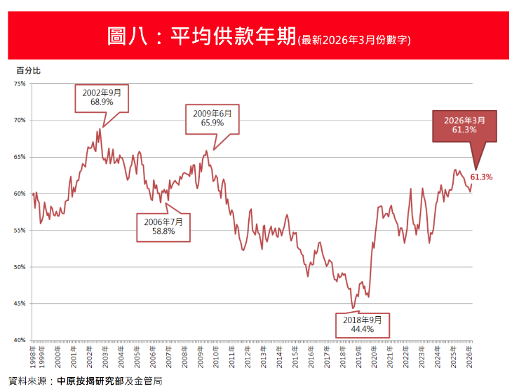 3月新申請按揭按月大增26.9%升穿萬宗水平 中原按揭:樓市交投彈升帶動|樓市數據