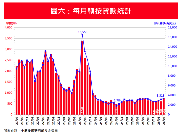 3月新申請按揭按月大增26.9%升穿萬宗水平 中原按揭:樓市交投彈升帶動|樓市數據