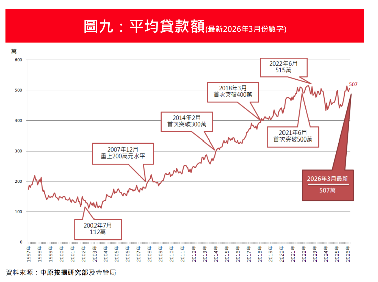 3月新申請按揭按月大增26.9%升穿萬宗水平 中原按揭:樓市交投彈升帶動|樓市數據