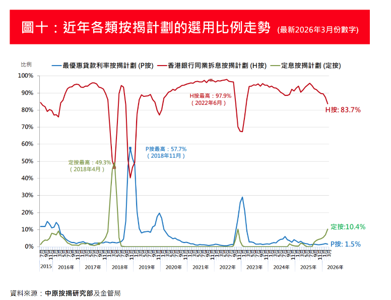 3月新申請按揭按月大增26.9%升穿萬宗水平 中原按揭:樓市交投彈升帶動|樓市數據