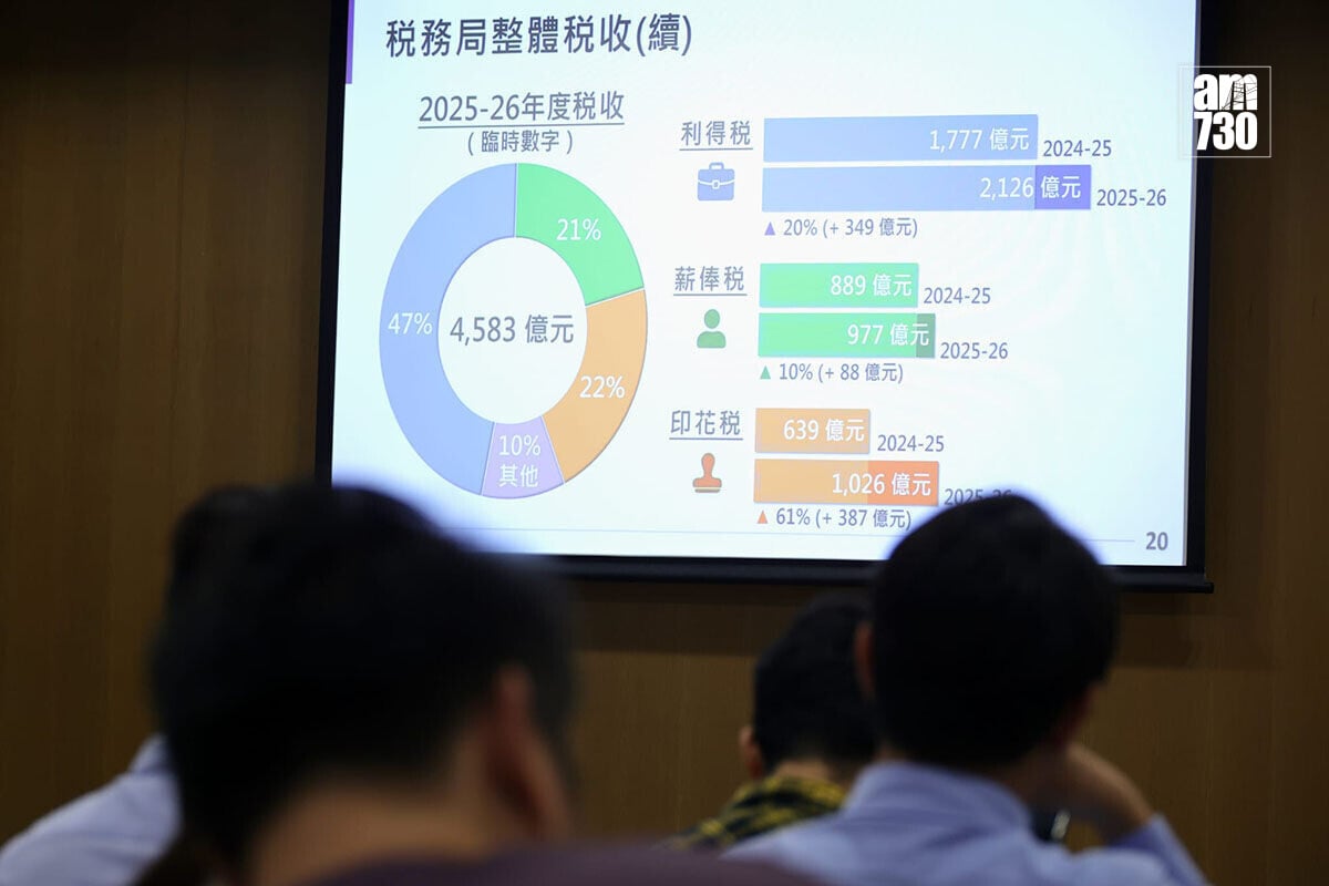 稅務局上個財政年度的稅收為4,583億元,按年度增加22%。(林俊源攝)