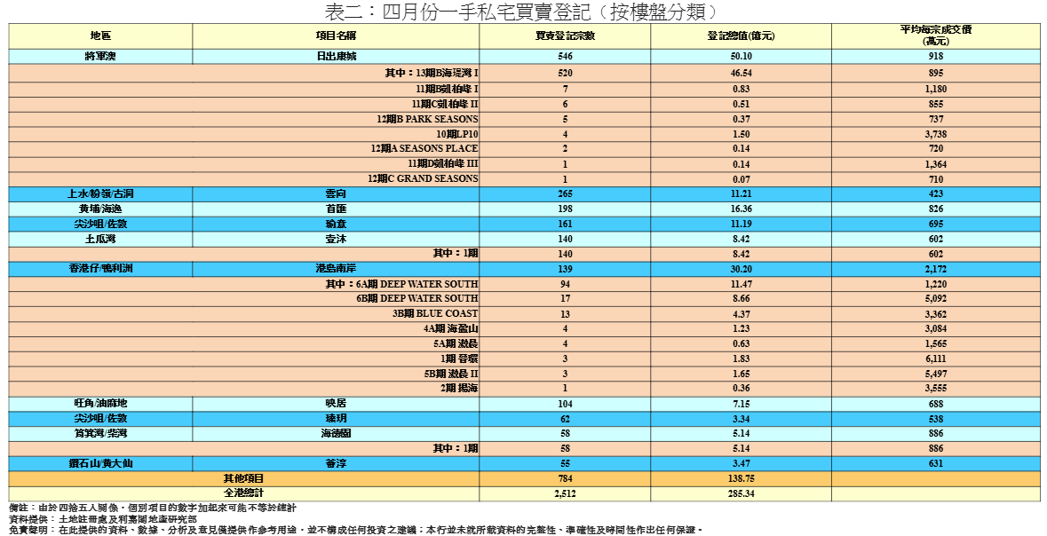 4月一手私宅登記量按月急升85% 利嘉閣:量值同告反彈|樓市數據