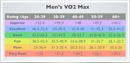 男性最大攝氧量(VO2 max)心肺適能評量分類(網上圖片)