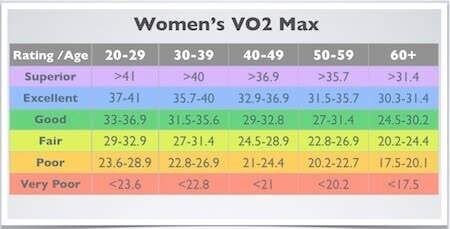 女性最大攝氧量(VO2 max)心肺適能評量分類(網上圖片)