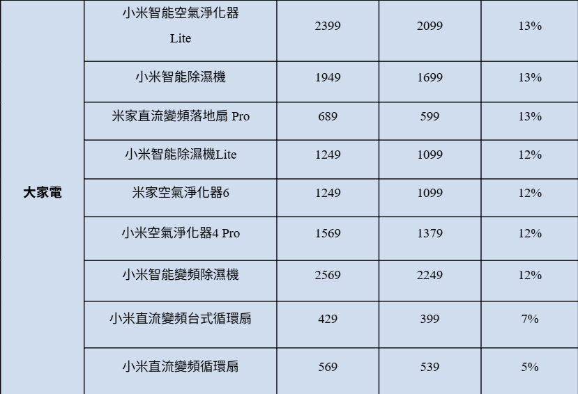 小米618年中購物優惠大型家電折扣一覽。
