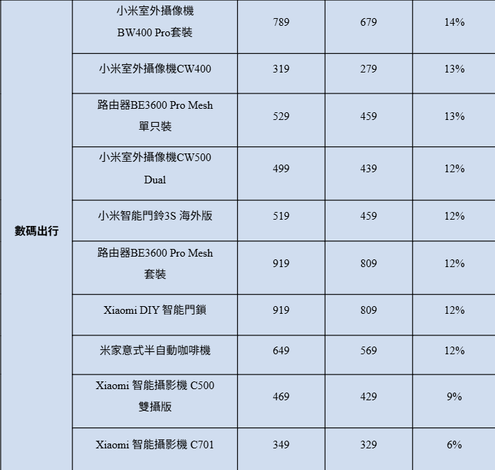 小米618年中購物優惠攝像機、路由器折扣一覽。