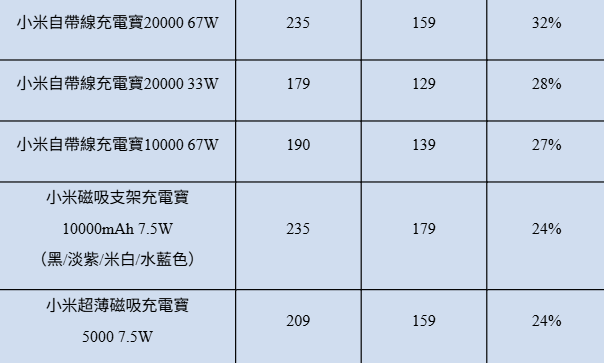 小米618年中購物優惠行動電源折扣一覽。