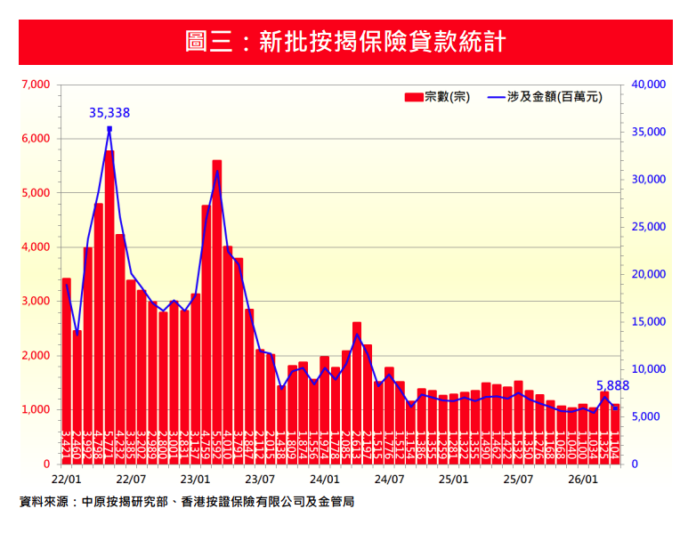 中原按揭:4月新批按保量跌17% 按保首四個月宗數創近10年同期新低|樓市數據