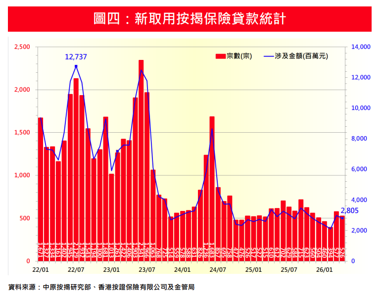 中原按揭:4月新批按保量跌17% 按保首四個月宗數創近10年同期新低|樓市數據