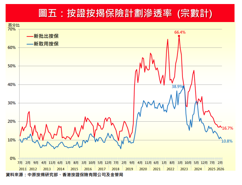 中原按揭:4月新批按保量跌17% 按保首四個月宗數創近10年同期新低|樓市數據