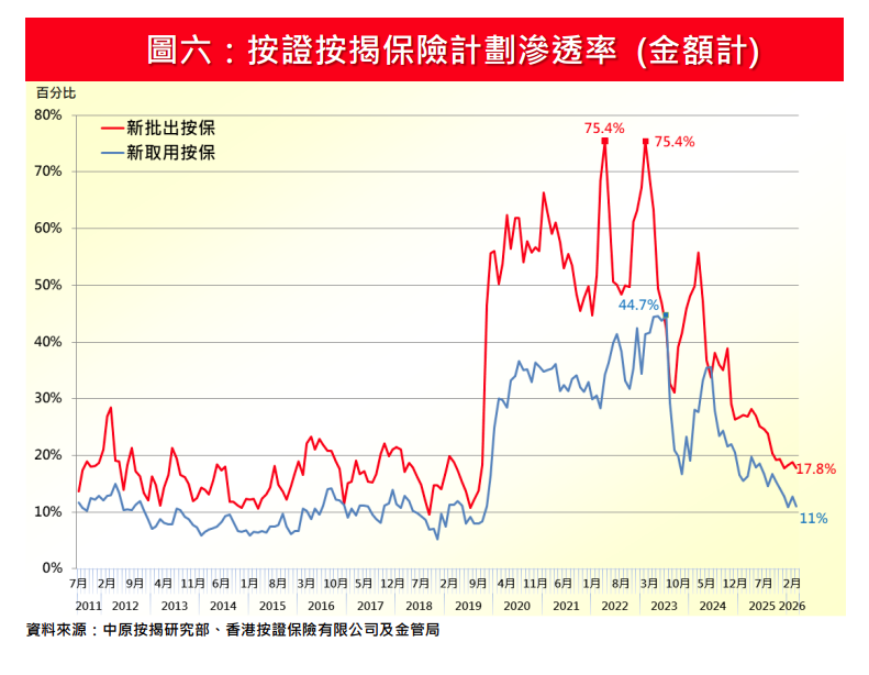 中原按揭:4月新批按保量跌17% 按保首四個月宗數創近10年同期新低|樓市數據
