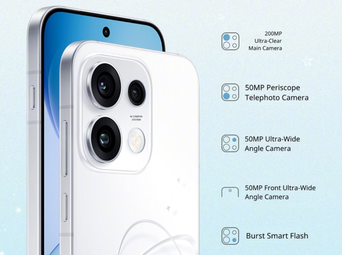 據了解在相機配置方面,OPPO 官方確認 Reno16 系列將搭載後置三鏡頭模組,當中最大的焦點在於採用高達 200MP 像的高解析度主鏡頭
