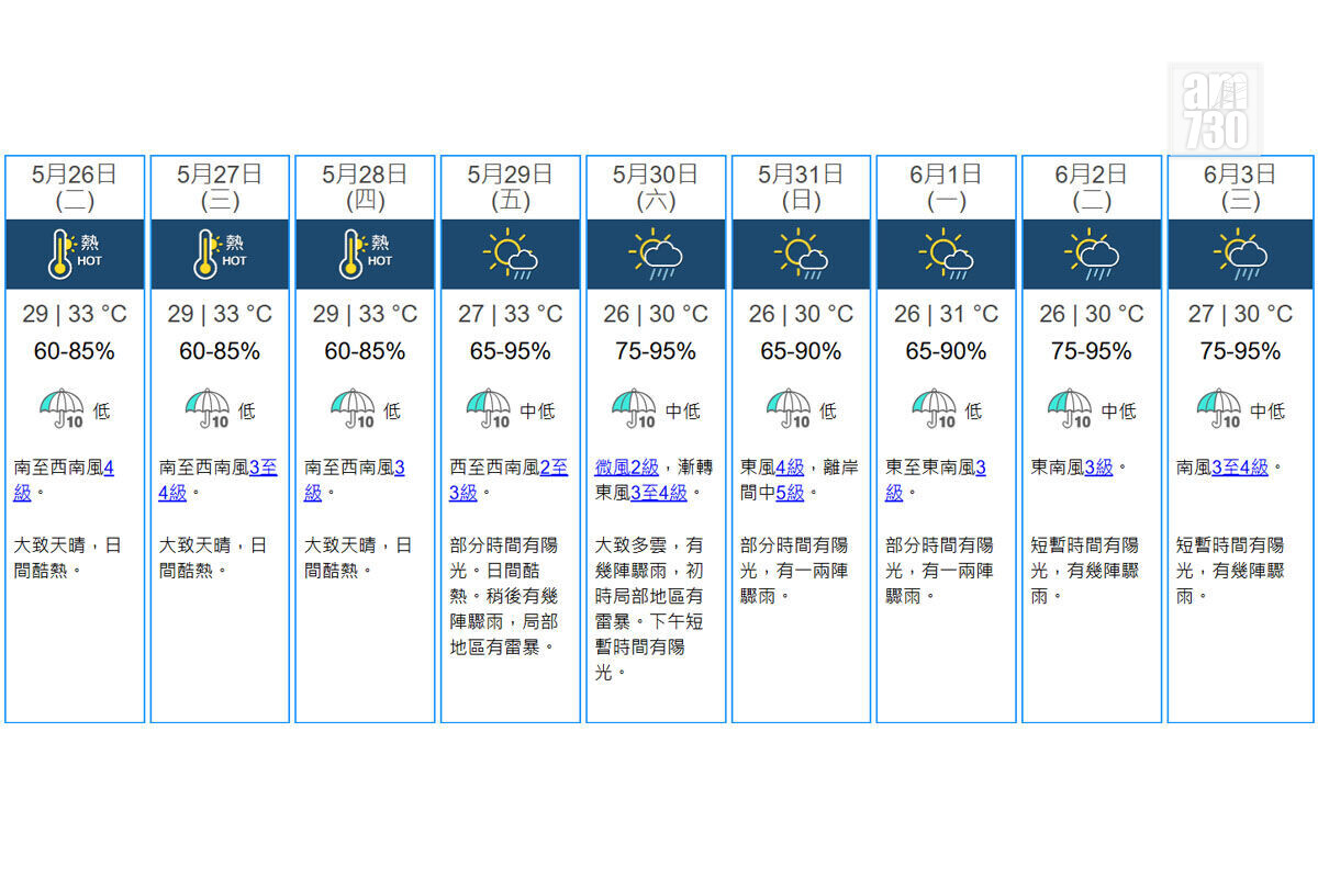 天文台九天天氣預報。(天文台網站截圖)