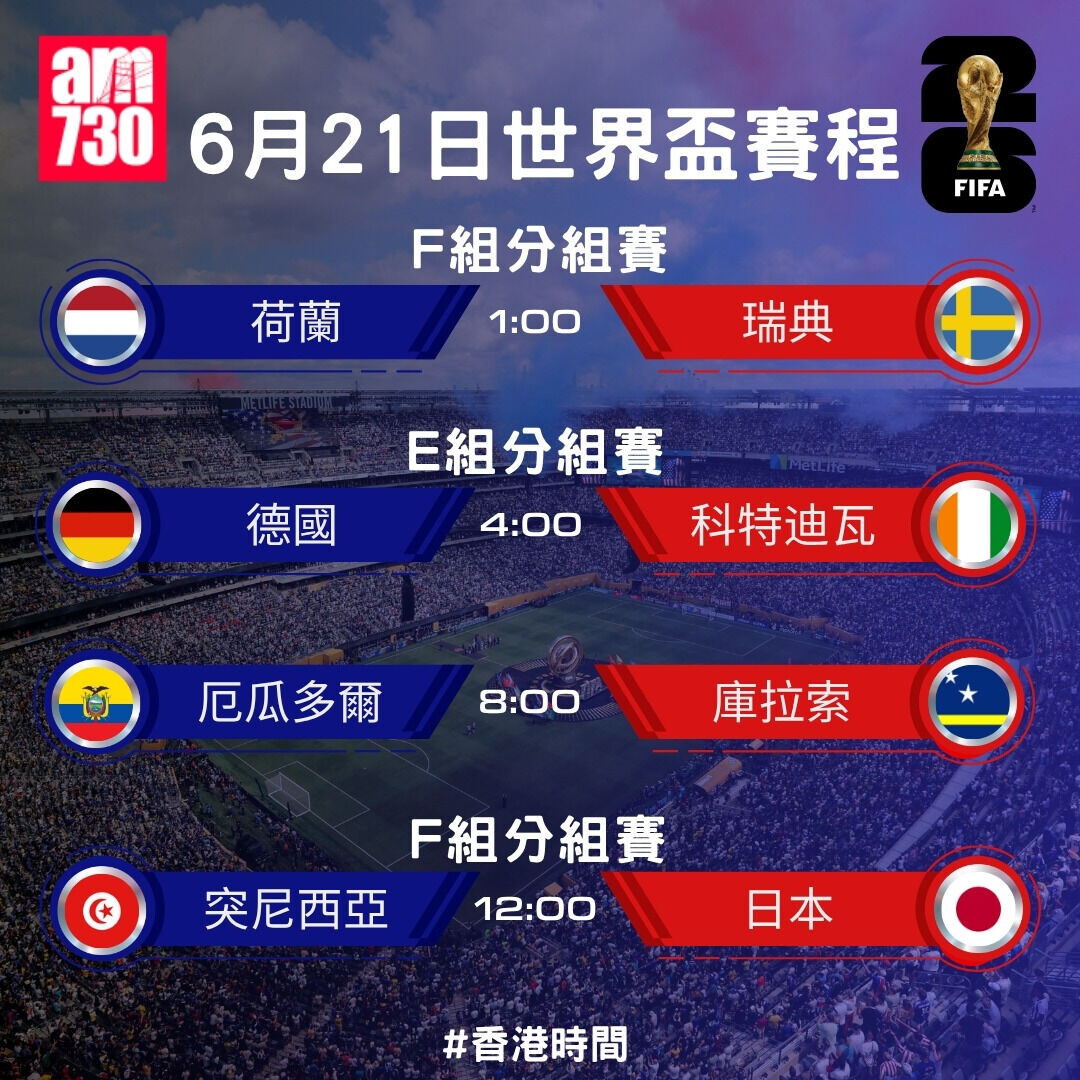 世界盃2026賽程,6月21日分組賽(am730製圖)