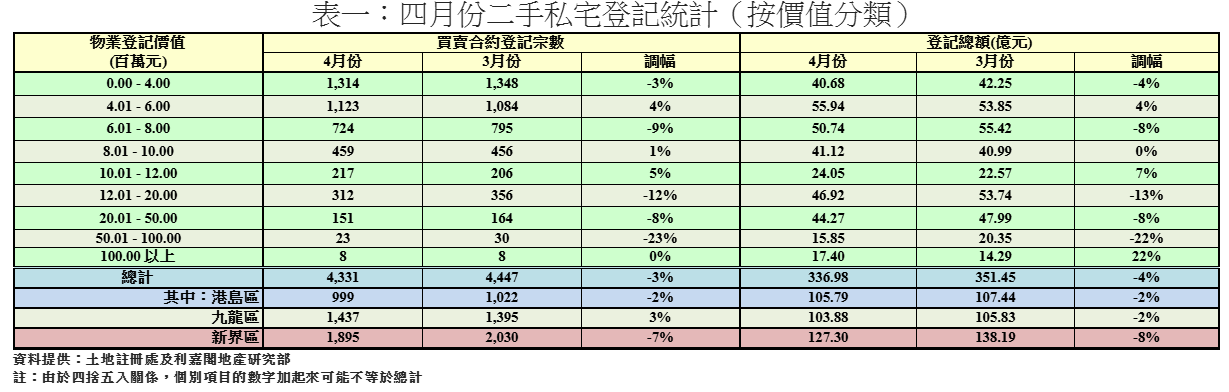 5月二手私宅登記料三連環破4千宗 勢創57個月首見大旺市|樓市數據