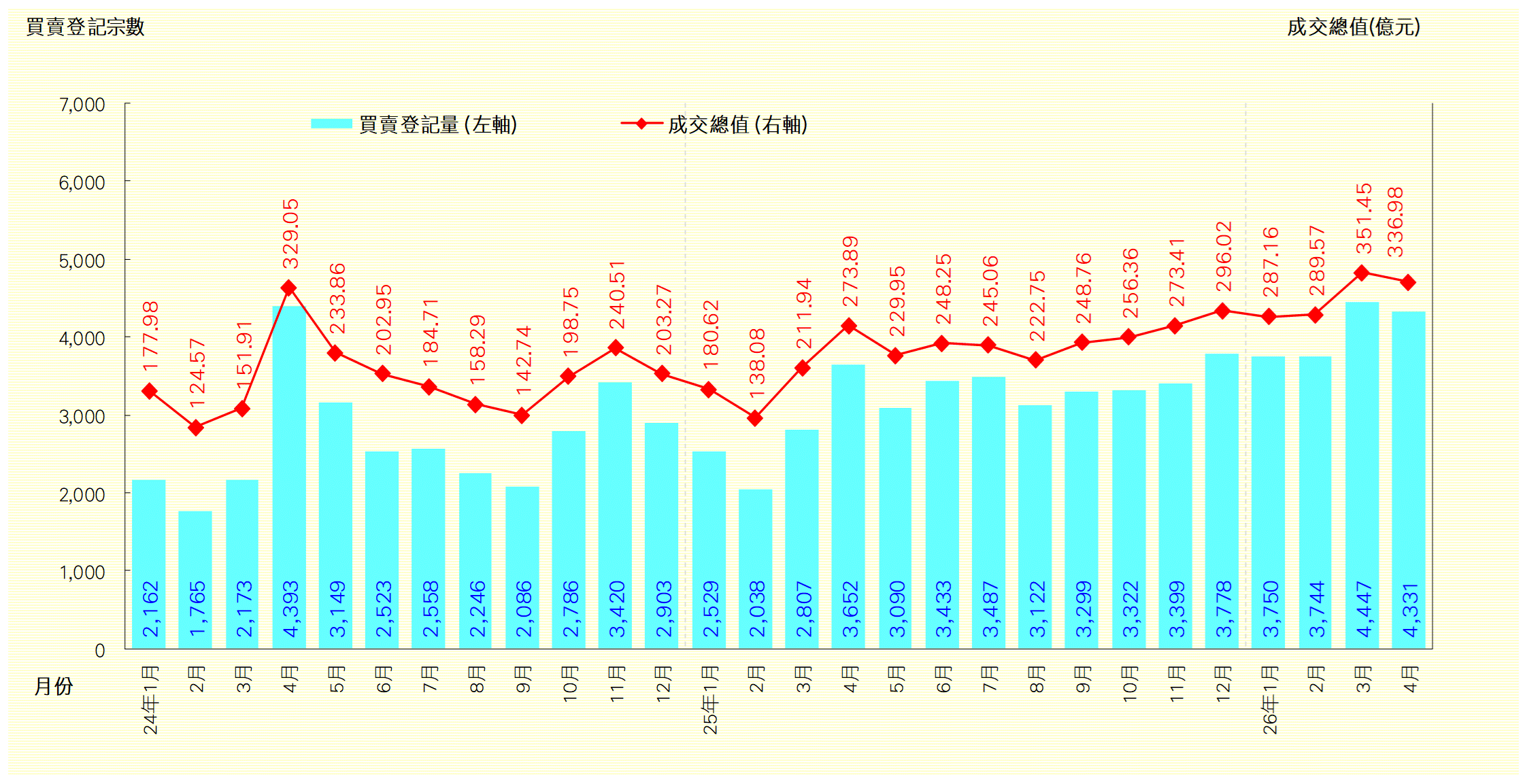 5月二手私宅登記料三連環破4千宗 勢創57個月首見大旺市|樓市數據
