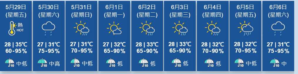 天氣極端酷熱及高溫天氣持續。