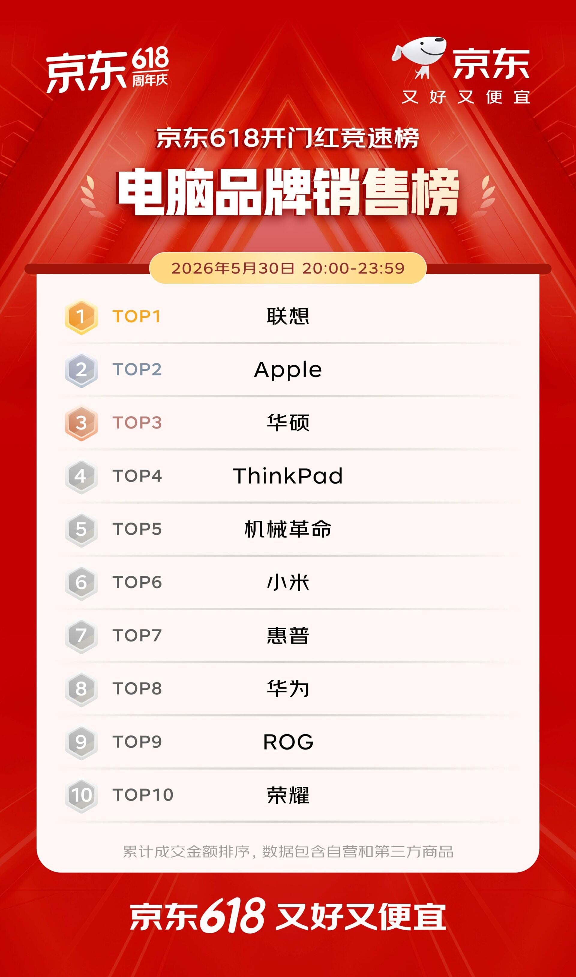 電腦品牌銷售榜