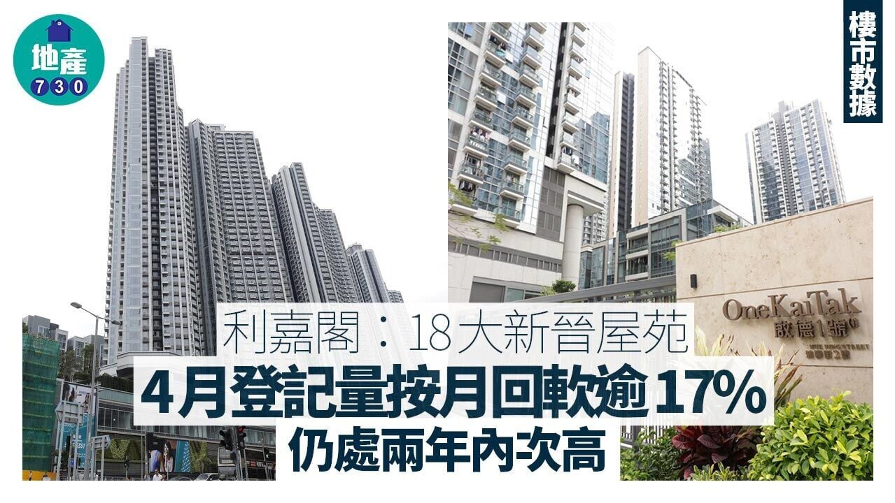 利嘉閣：18大新晉屋苑4月登記量按月回軟逾17% 仍處兩年內次高｜樓市數據