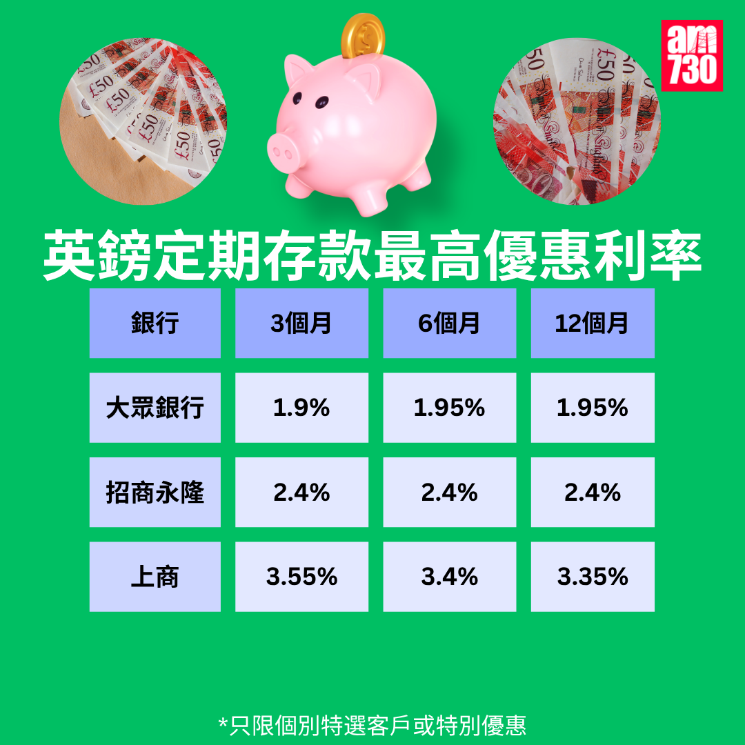 英鎊定期利率比較|各大銀行英鎊最高定存優惠利率,更新至5月29日。(am730製圖)
