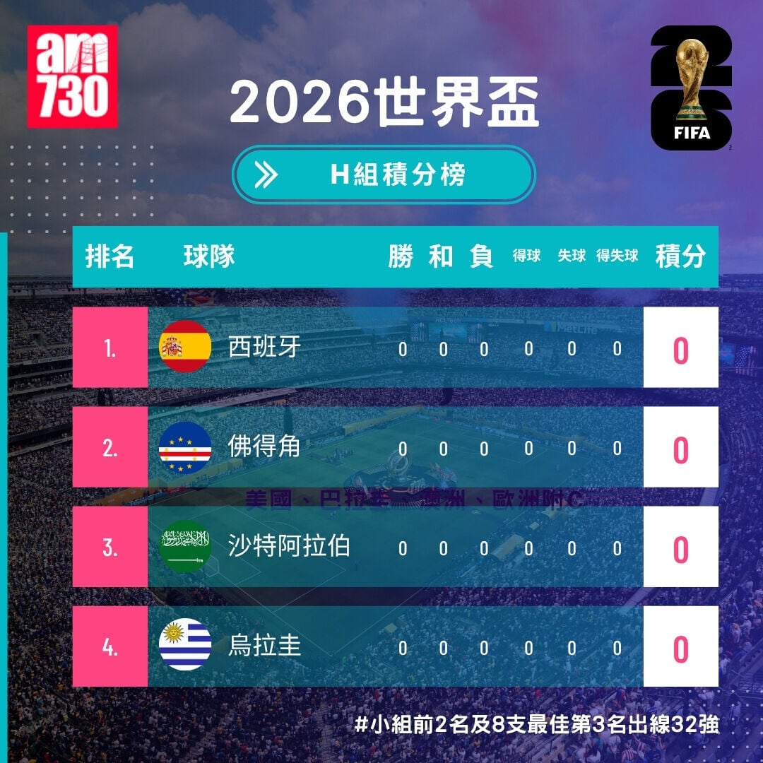 世界盃2026分組賽H組形勢（開賽前）