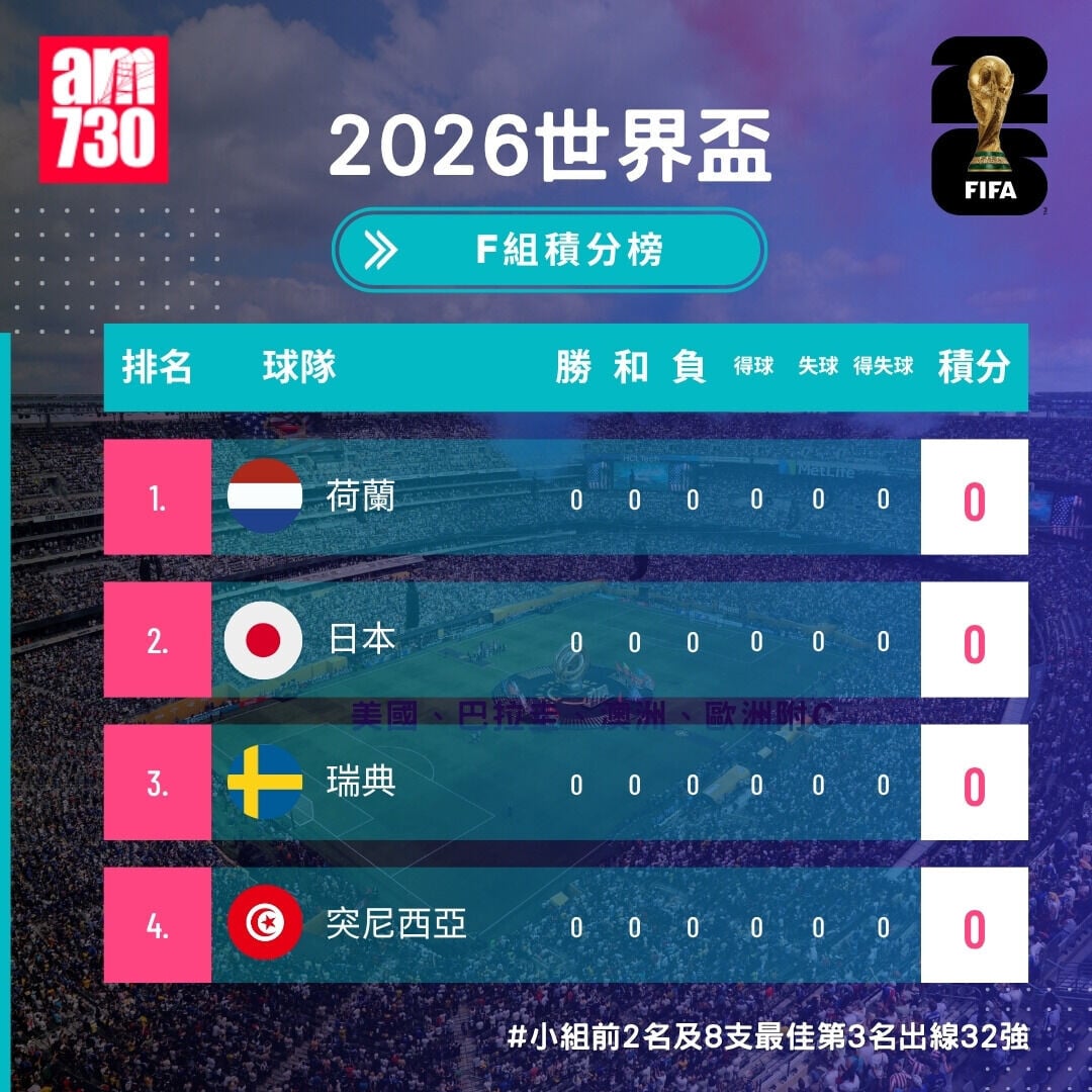 世界盃2026分組賽F組形勢（開賽前）