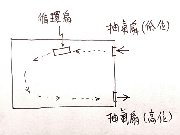 林超英消暑方法的核心理念在於利用風扇建立一套「單向氣流系統」