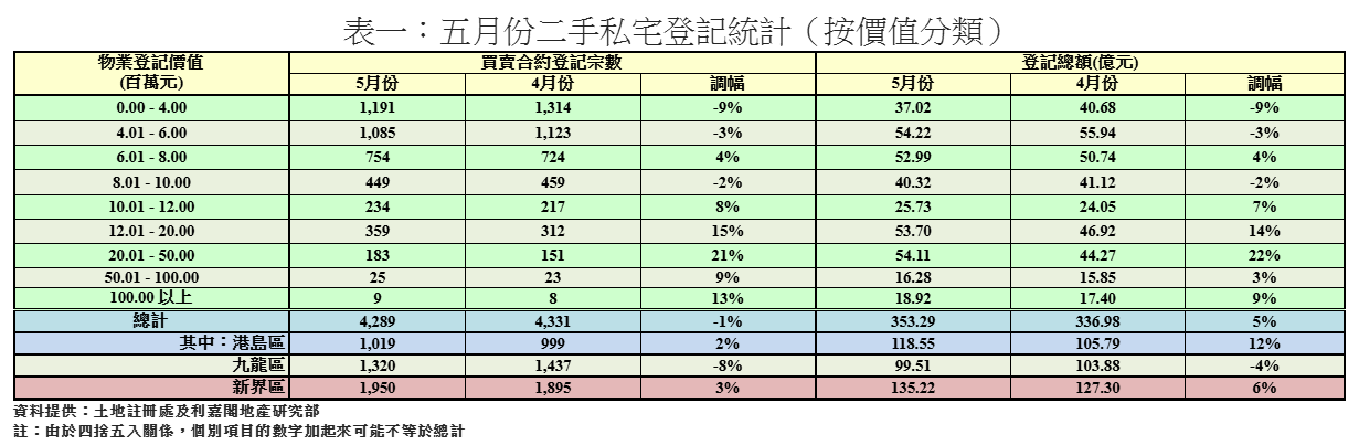 首5個月二手私宅登記破2萬宗 按年大升近46% 近5年最旺上半年|樓市數據