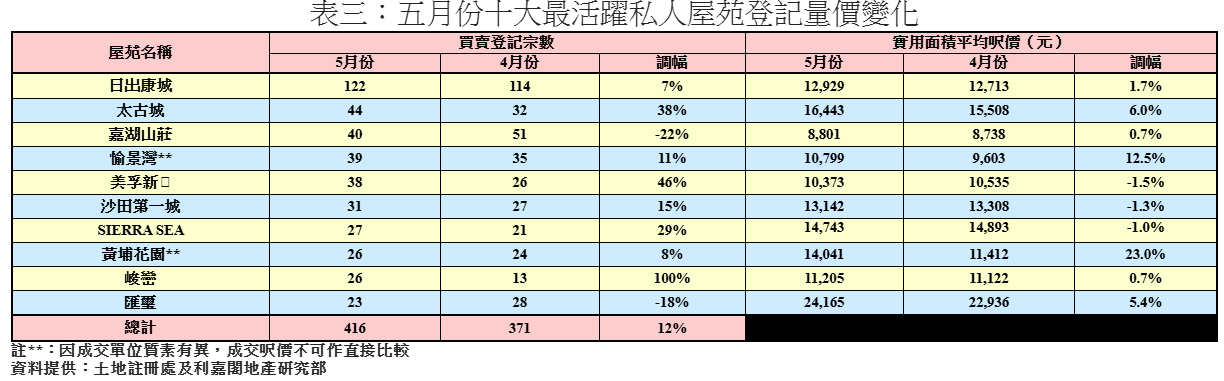首5個月二手私宅登記破2萬宗 按年大升近46% 近5年最旺上半年|樓市數據