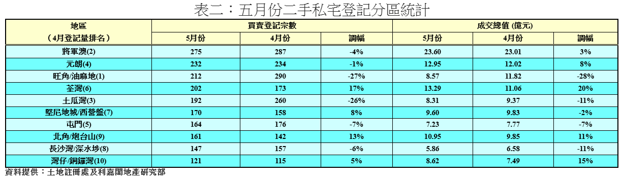 首5個月二手私宅登記破2萬宗 按年大升近46% 近5年最旺上半年|樓市數據