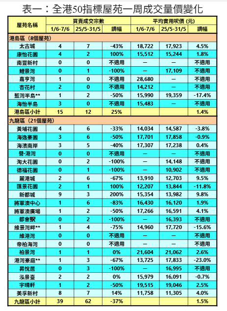 50指標屋苑上周買賣按周跌25% 利嘉閣:失守百宗水平 創十五周新低|樓市數據