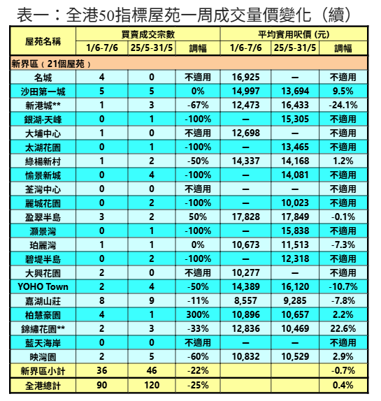50指標屋苑上周買賣按周跌25% 利嘉閣:失守百宗水平 創十五周新低|樓市數據