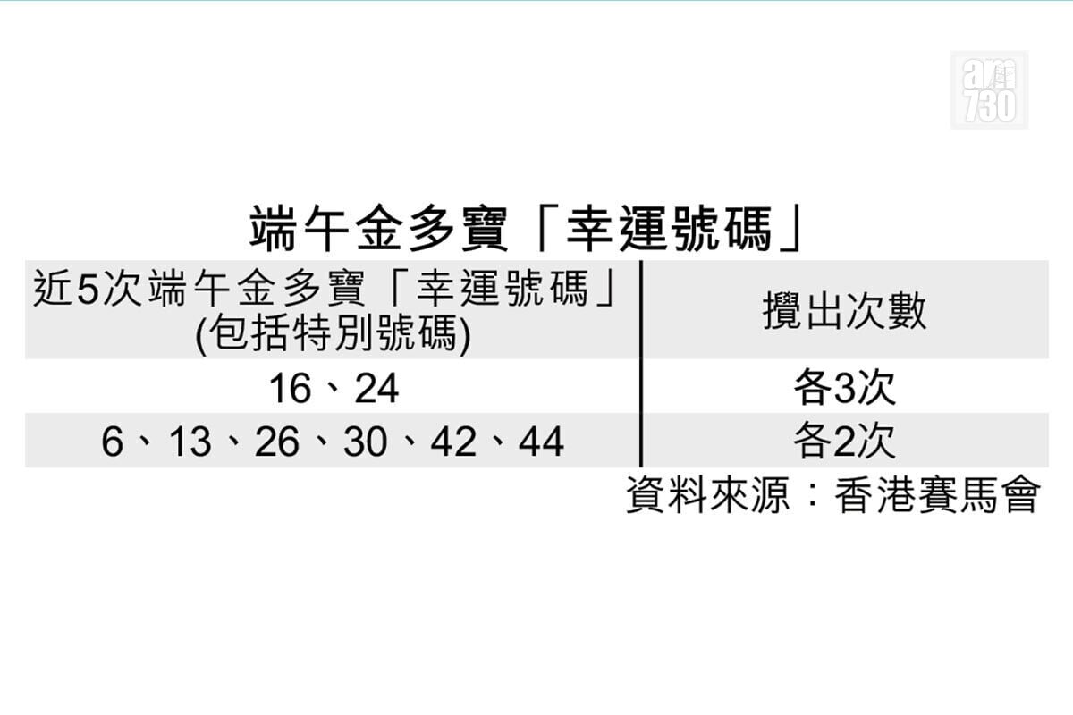 近5年的端午金多寶「幸運號碼」。