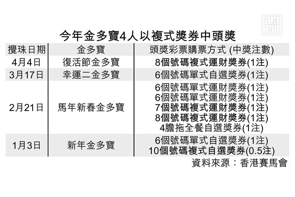 今年4個金多寶有4人以複式獎券中頭獎。