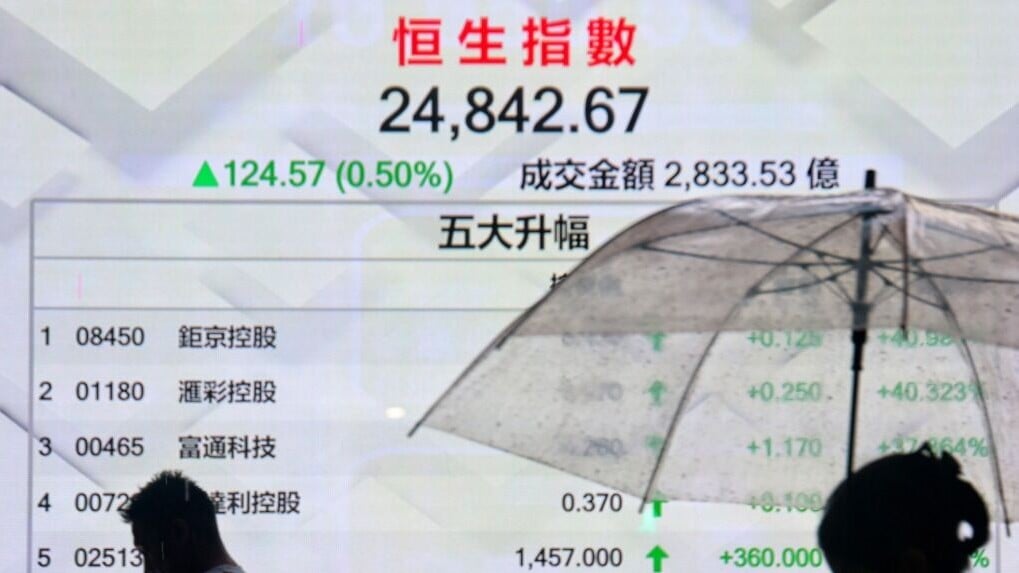 恒指升124點，收報24,842點。(中通社)
