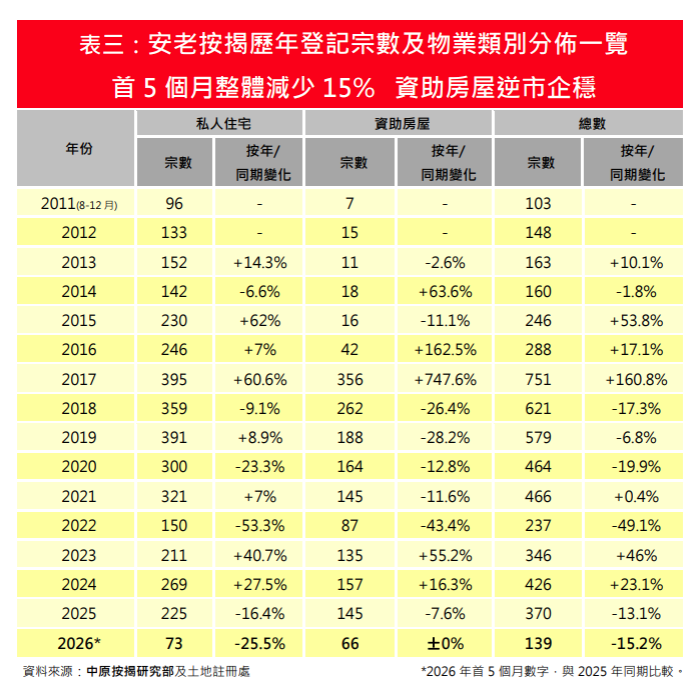 5月安老按揭登記急彈78% 創19個月新高|樓市數據