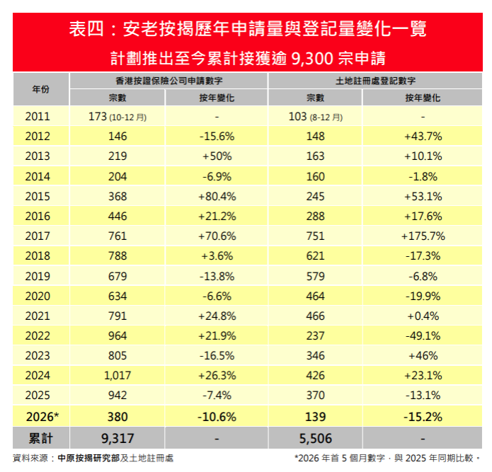 5月安老按揭登記急彈78% 創19個月新高|樓市數據
