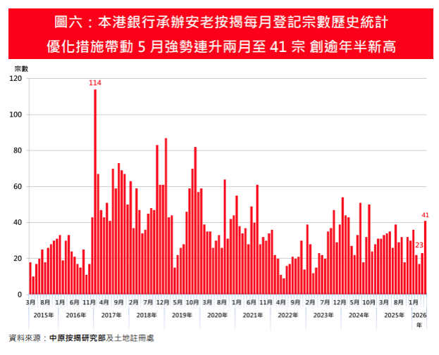 5月安老按揭登記急彈78% 創19個月新高|樓市數據