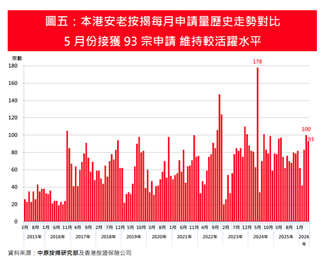 5月安老按揭登記急彈78% 創19個月新高|樓市數據