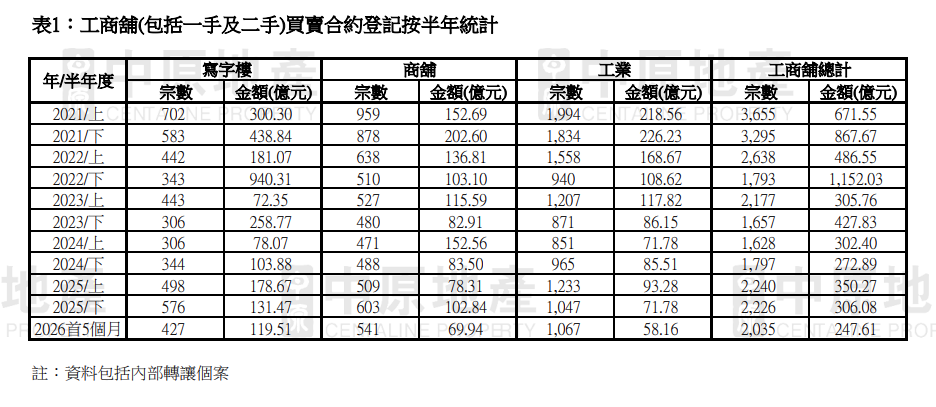 中原:首5個月整體工商舖交投量按年升11.3% 金額則跌21.6%|商舖市況