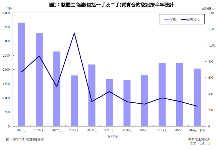中原:首5個月整體工商舖交投量按年升11.3% 金額則跌21.6%|商舖市況