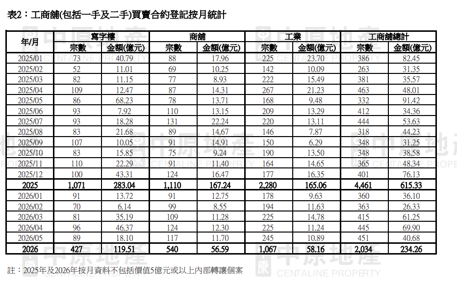 中原:首5個月整體工商舖交投量按年升11.3% 金額則跌21.6%|商舖市況