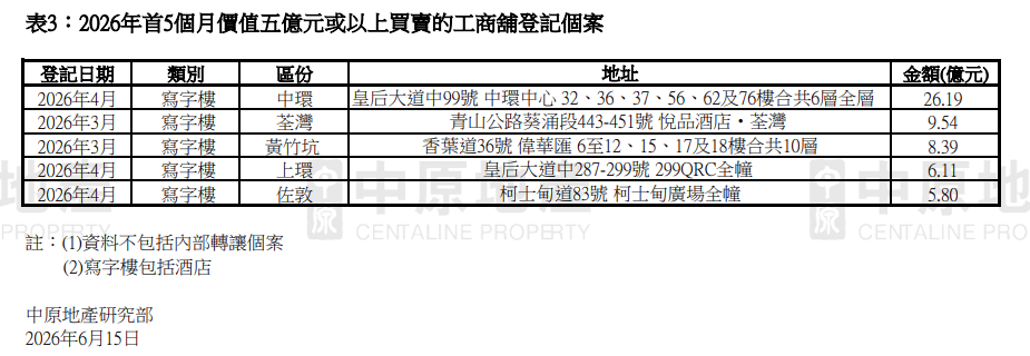 中原:首5個月整體工商舖交投量按年升11.3% 金額則跌21.6%|商舖市況